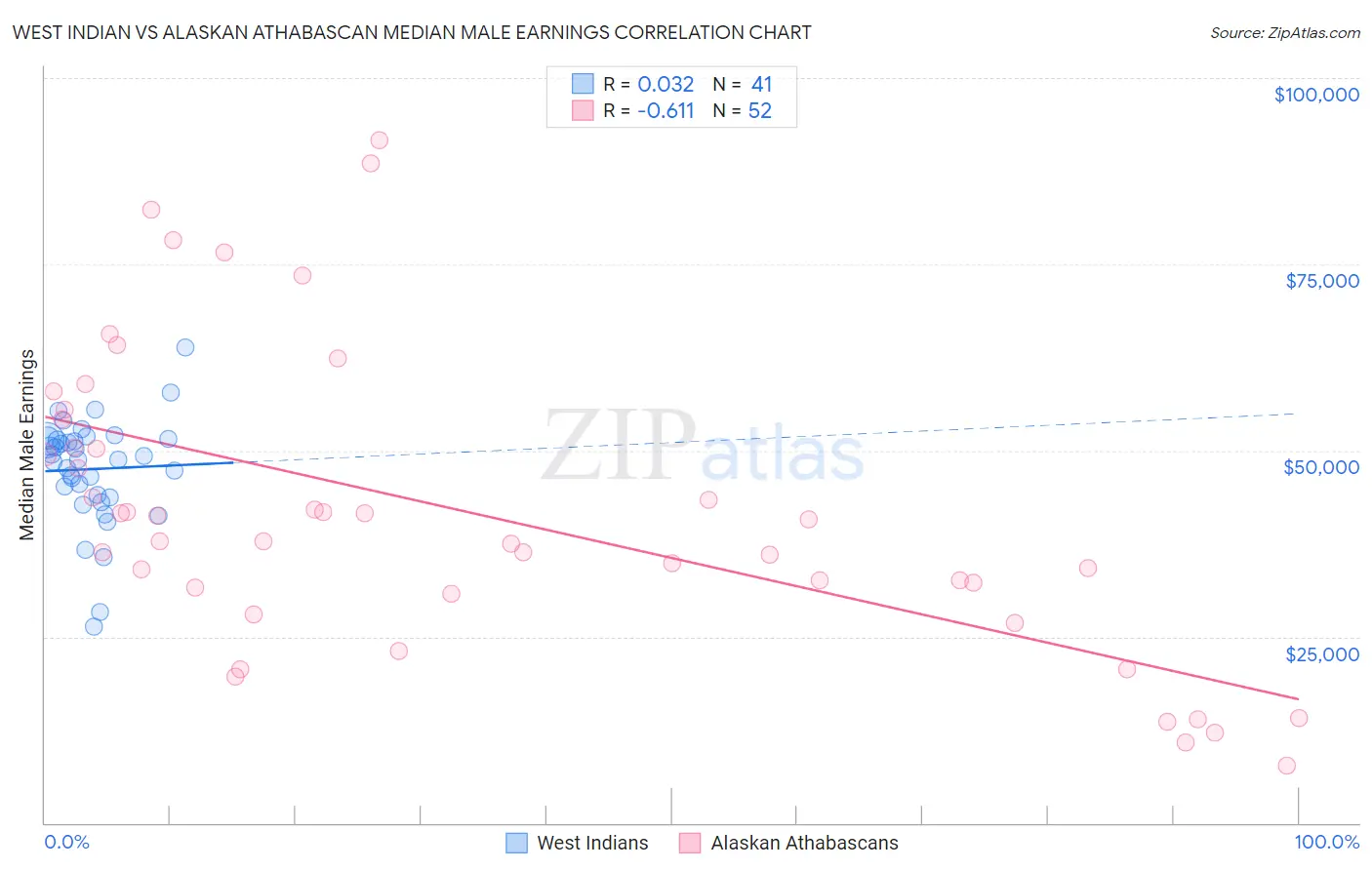 West Indian vs Alaskan Athabascan Median Male Earnings