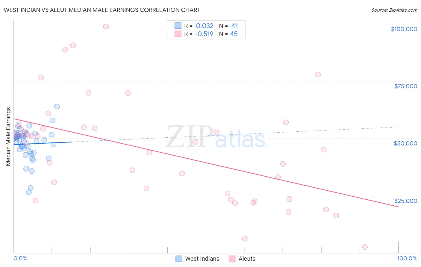 West Indian vs Aleut Median Male Earnings