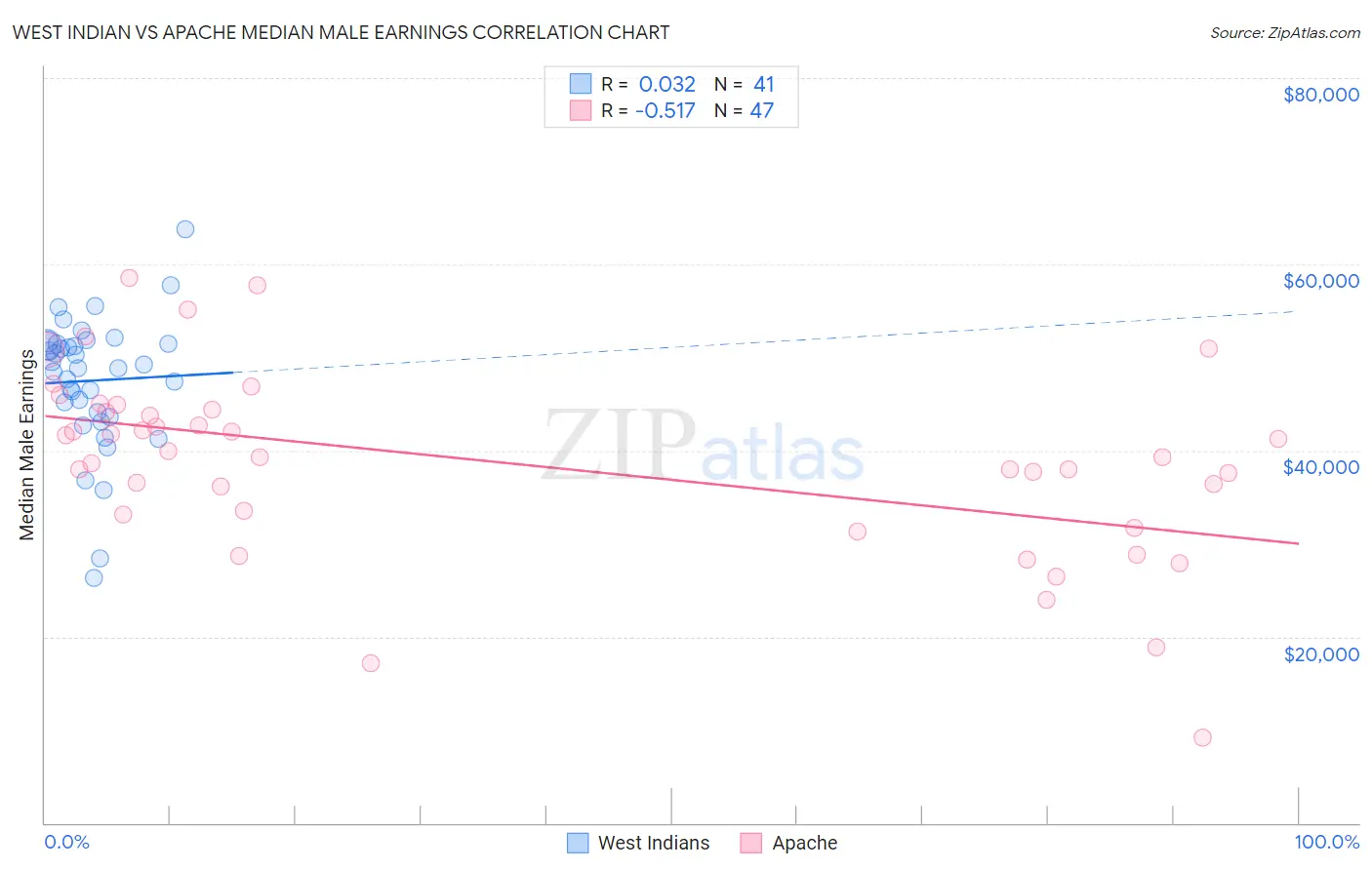 West Indian vs Apache Median Male Earnings