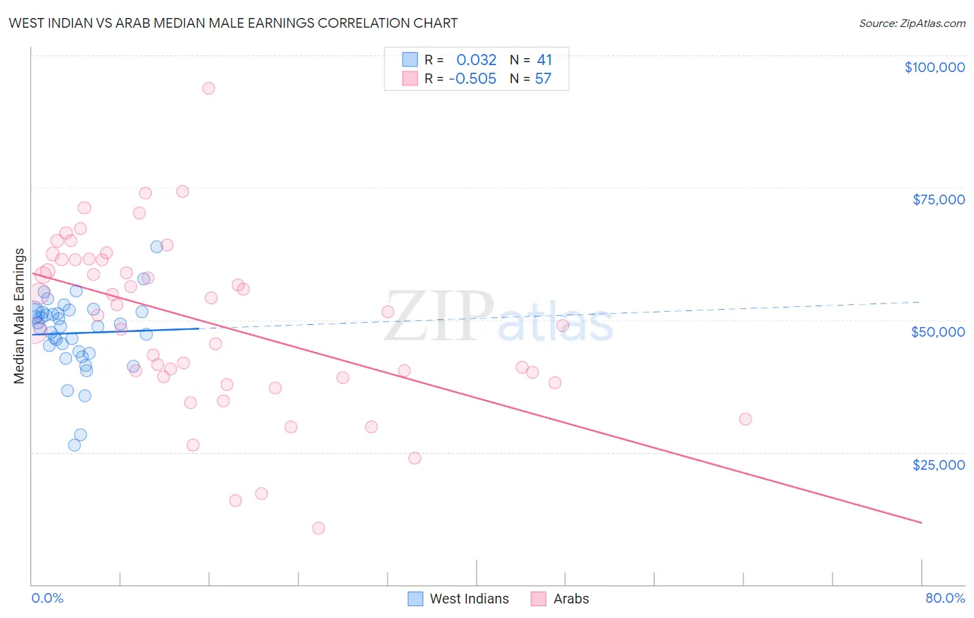 West Indian vs Arab Median Male Earnings