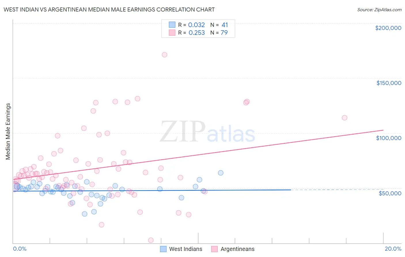 West Indian vs Argentinean Median Male Earnings