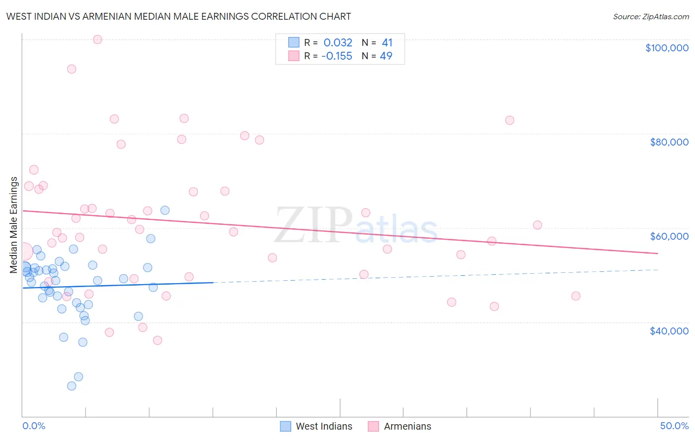 West Indian vs Armenian Median Male Earnings