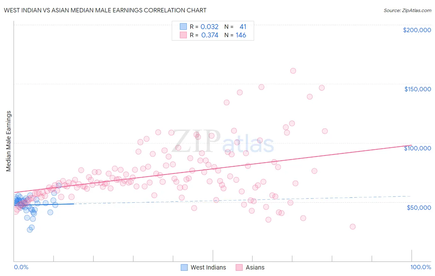West Indian vs Asian Median Male Earnings
