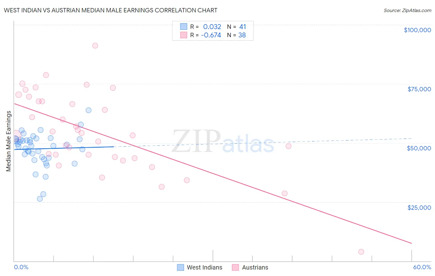 West Indian vs Austrian Median Male Earnings