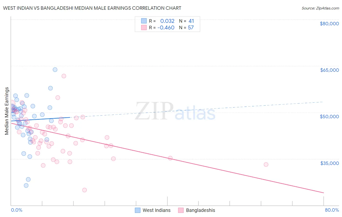 West Indian vs Bangladeshi Median Male Earnings