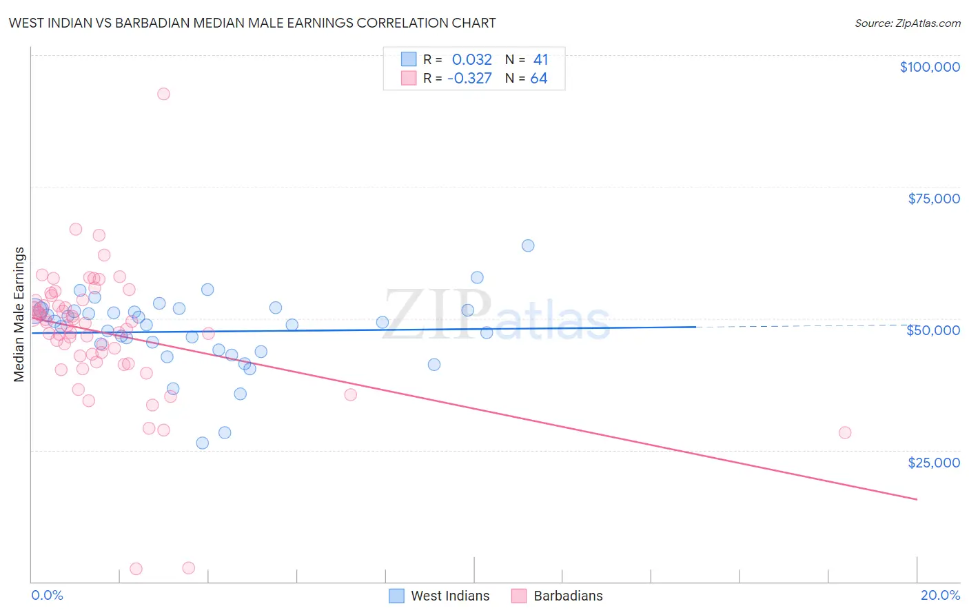 West Indian vs Barbadian Median Male Earnings