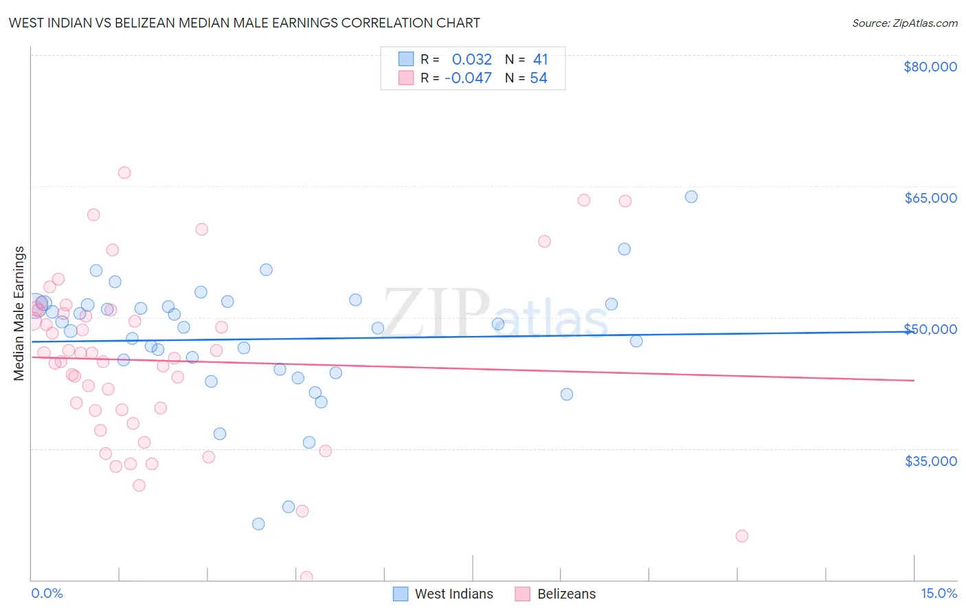 West Indian vs Belizean Median Male Earnings