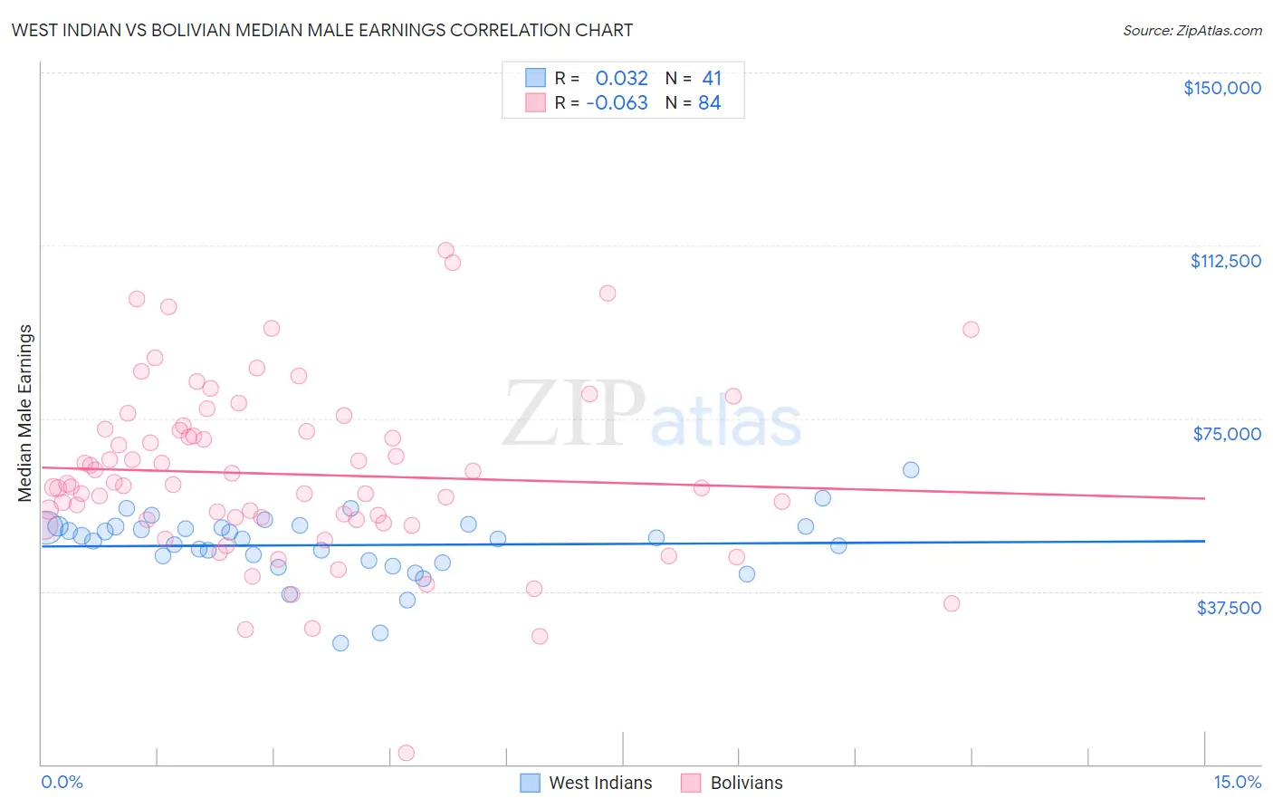 West Indian vs Bolivian Median Male Earnings