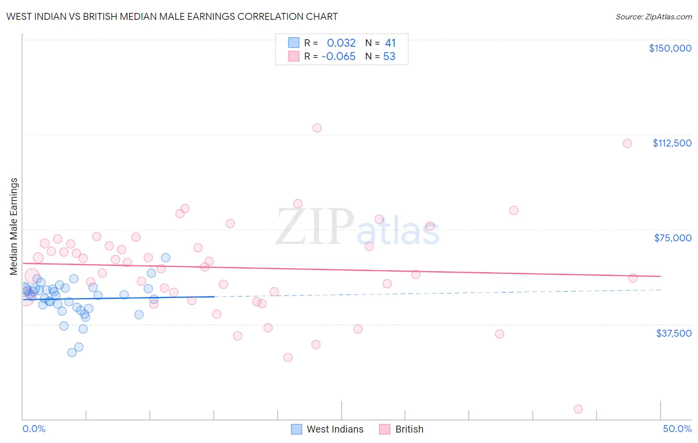 West Indian vs British Median Male Earnings