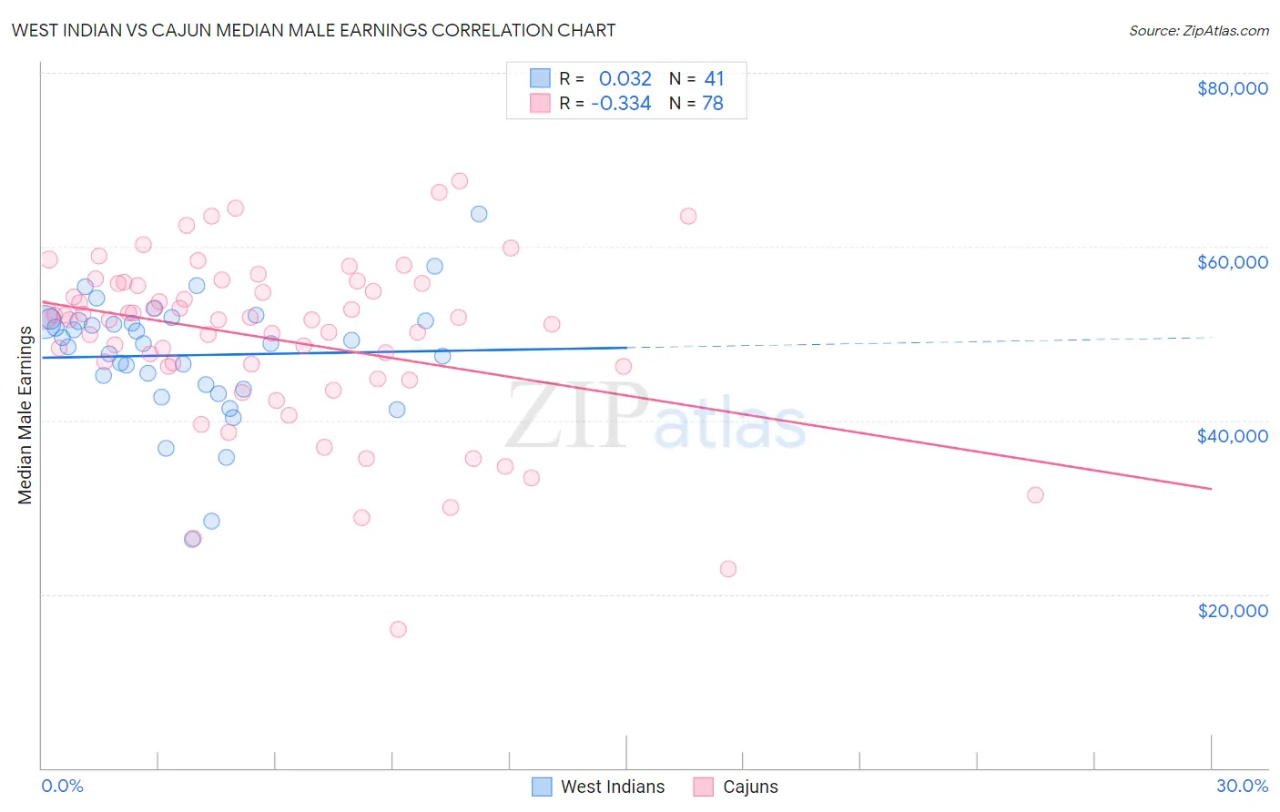 West Indian vs Cajun Median Male Earnings