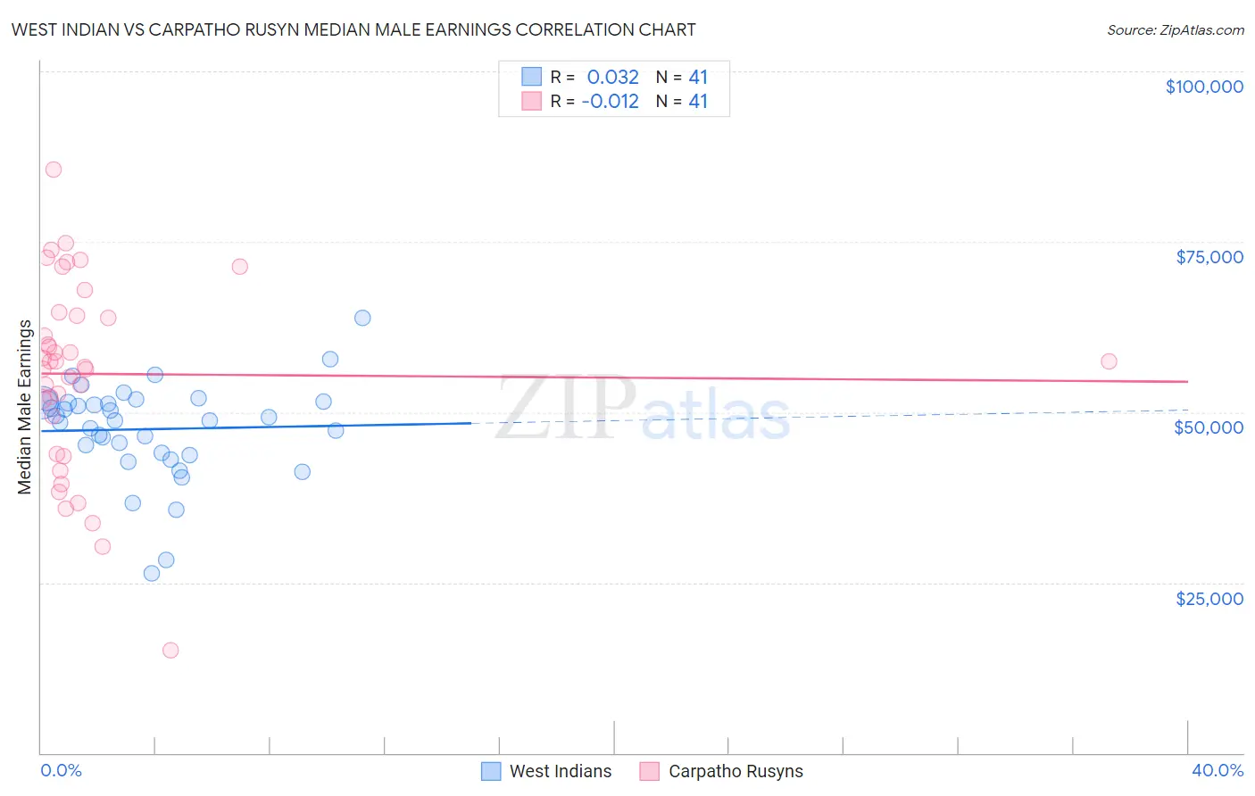 West Indian vs Carpatho Rusyn Median Male Earnings