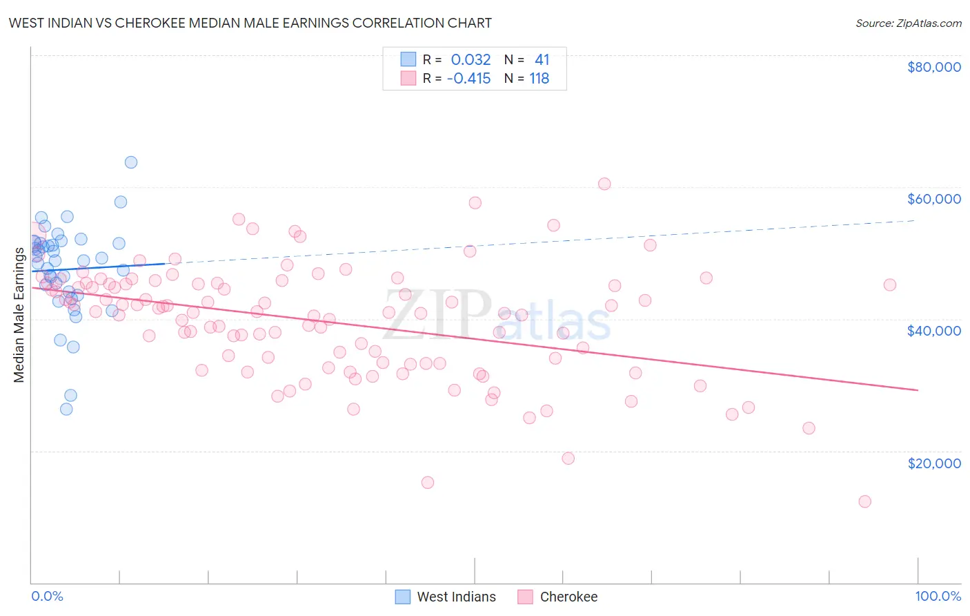 West Indian vs Cherokee Median Male Earnings
