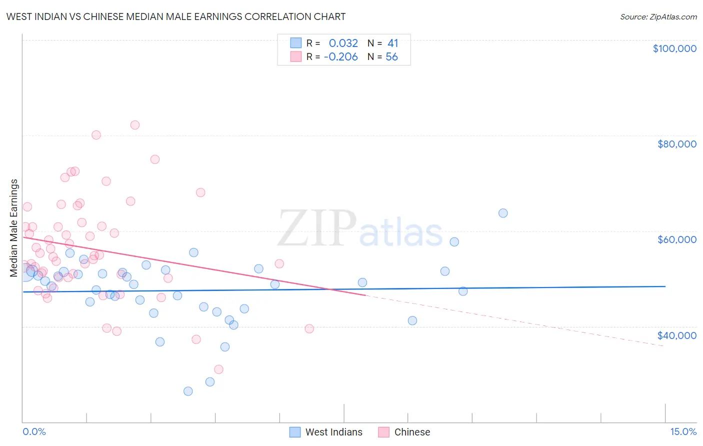 West Indian vs Chinese Median Male Earnings
