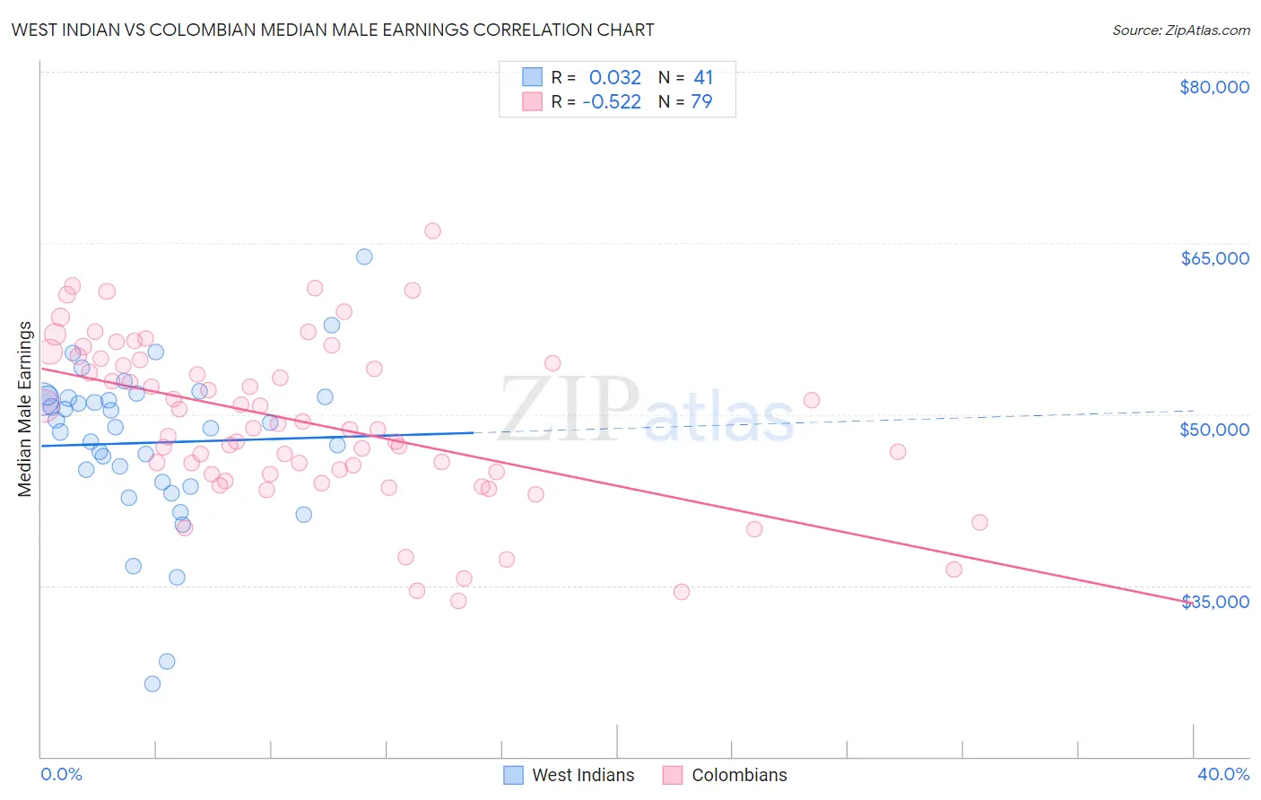 West Indian vs Colombian Median Male Earnings