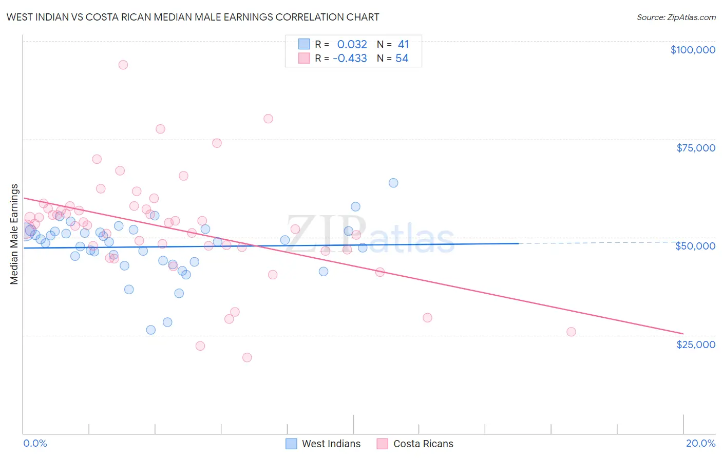 West Indian vs Costa Rican Median Male Earnings