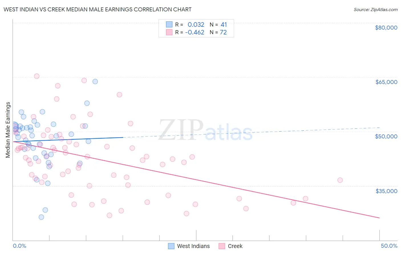 West Indian vs Creek Median Male Earnings