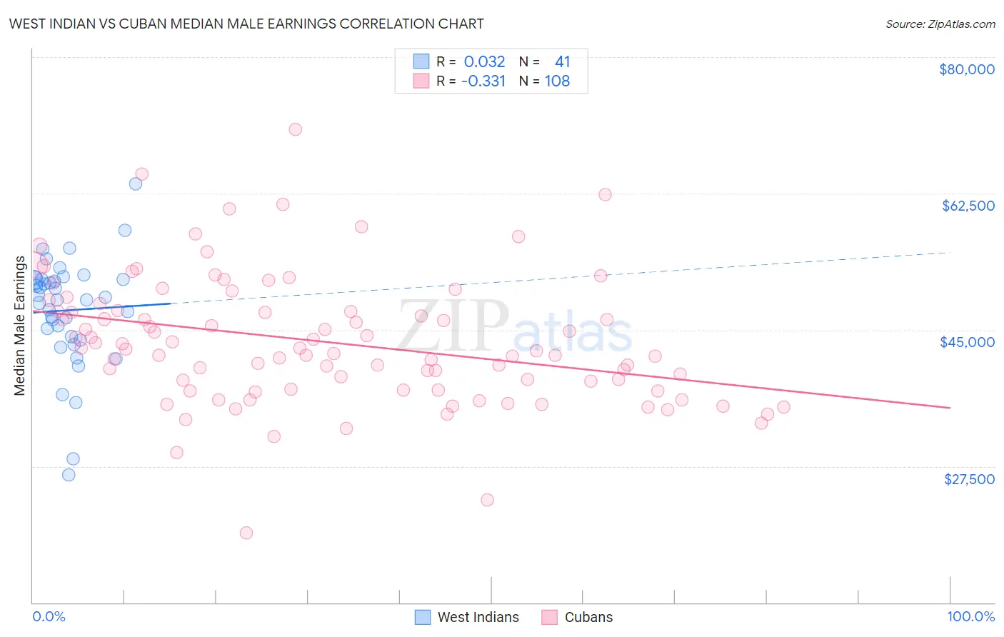 West Indian vs Cuban Median Male Earnings