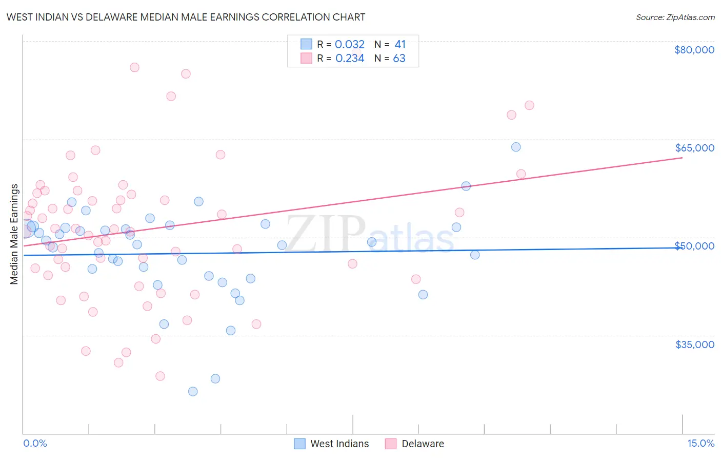 West Indian vs Delaware Median Male Earnings