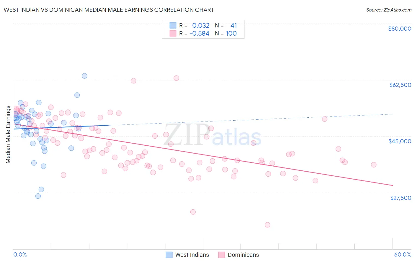 West Indian vs Dominican Median Male Earnings