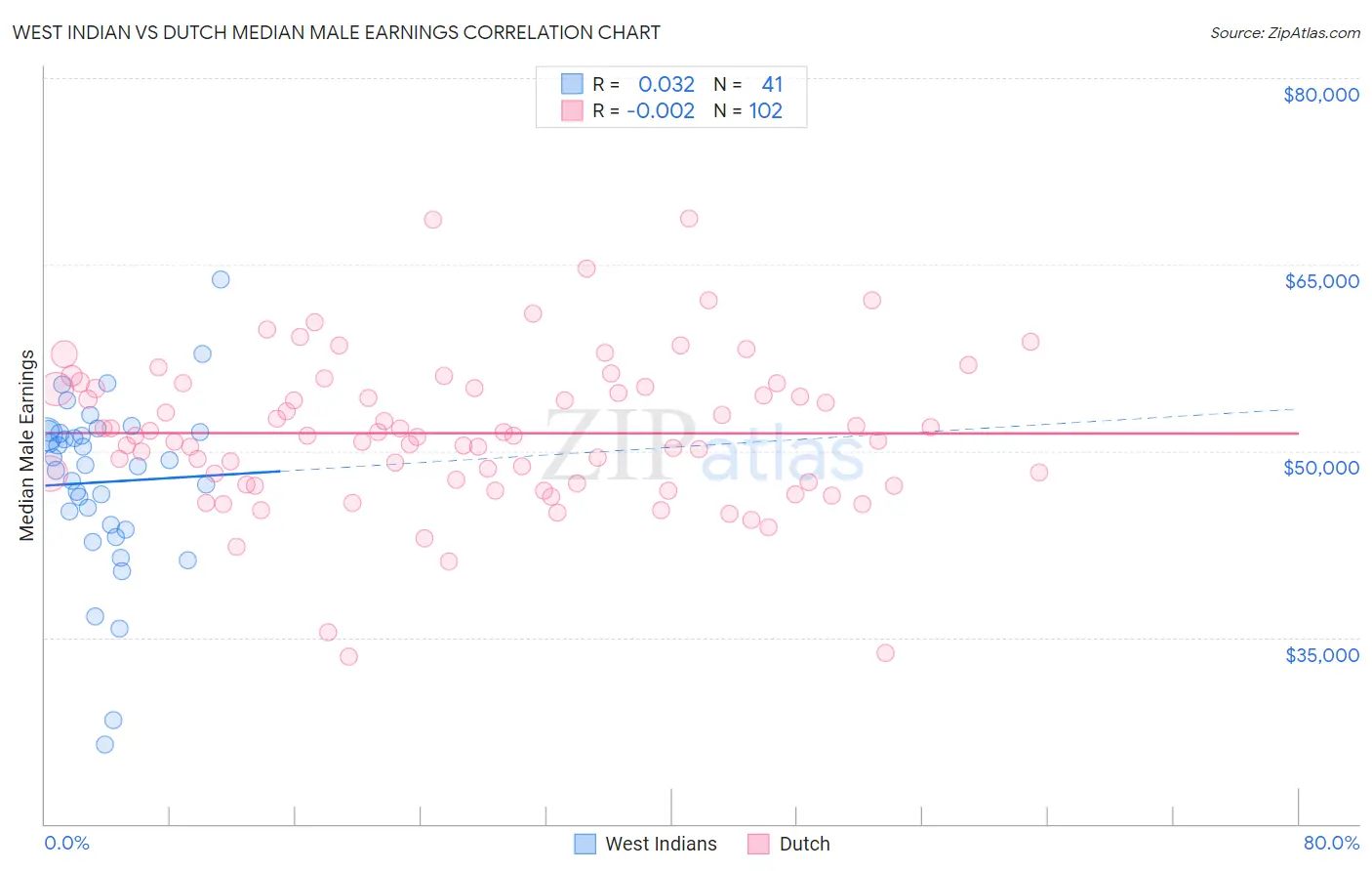West Indian vs Dutch Median Male Earnings