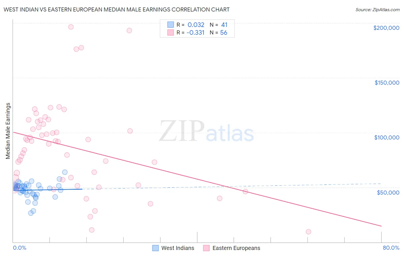 West Indian vs Eastern European Median Male Earnings