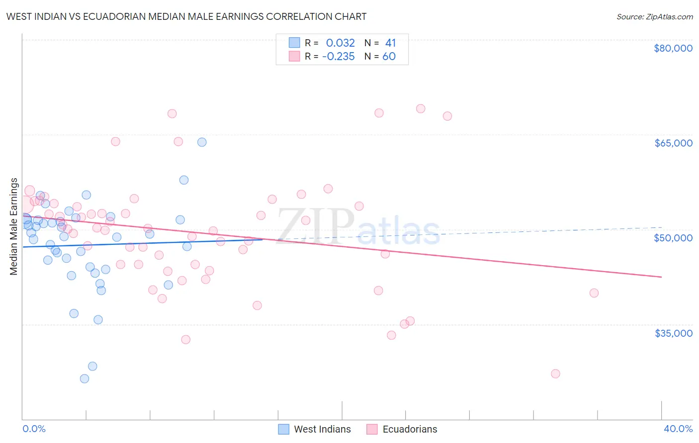 West Indian vs Ecuadorian Median Male Earnings