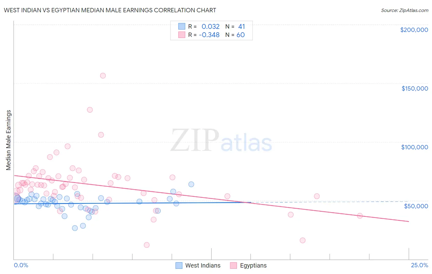 West Indian vs Egyptian Median Male Earnings
