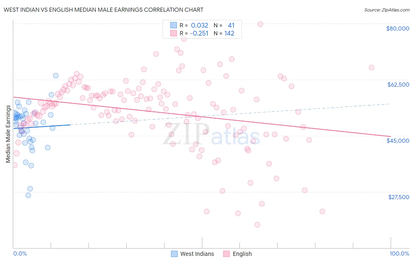 West Indian vs English Median Male Earnings