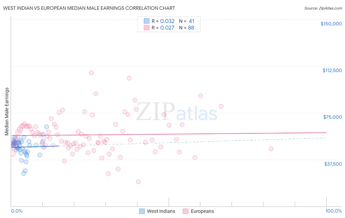 West Indian vs European Median Male Earnings