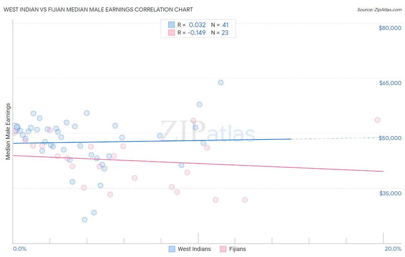 West Indian vs Fijian Median Male Earnings