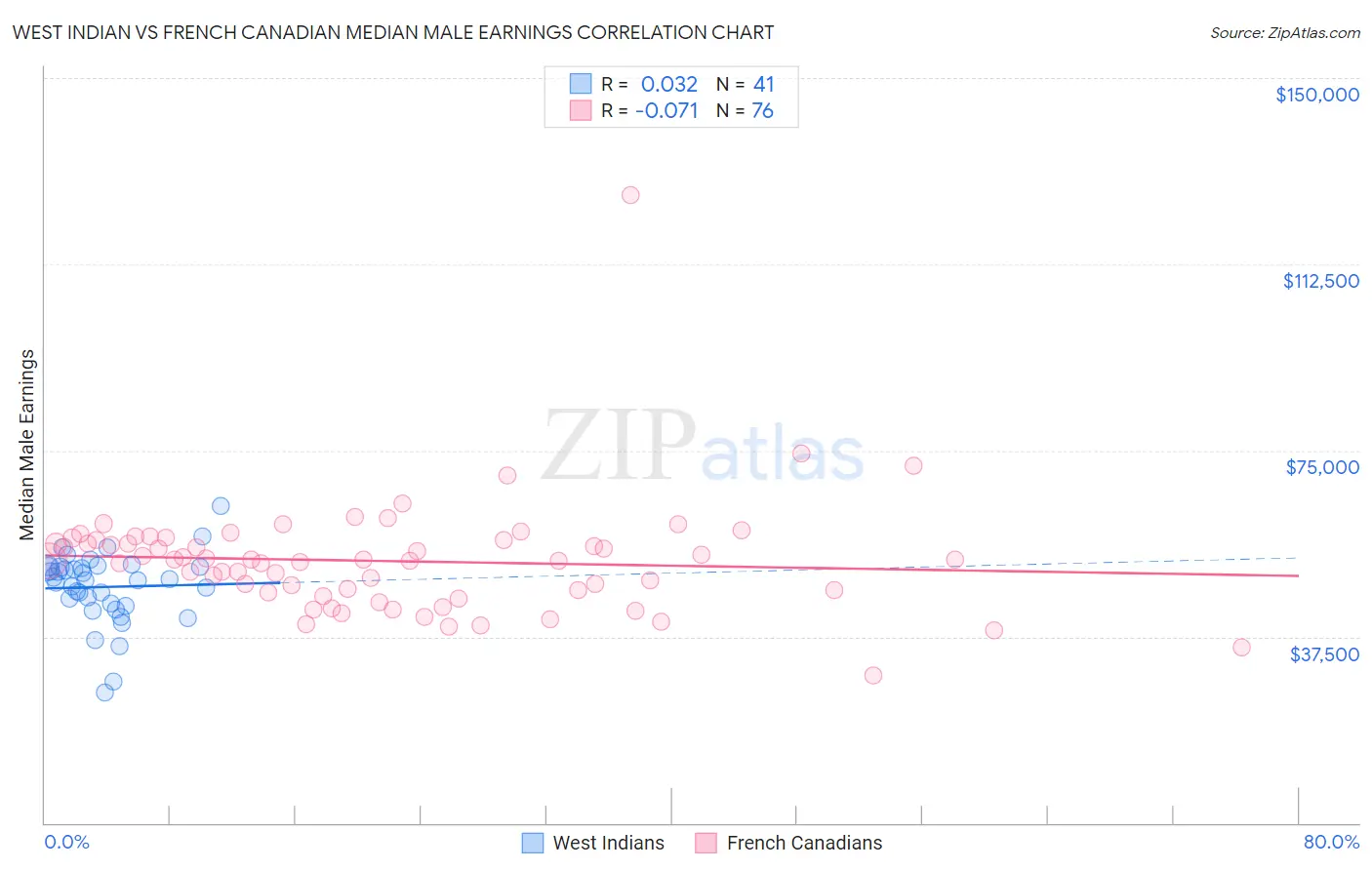 West Indian vs French Canadian Median Male Earnings