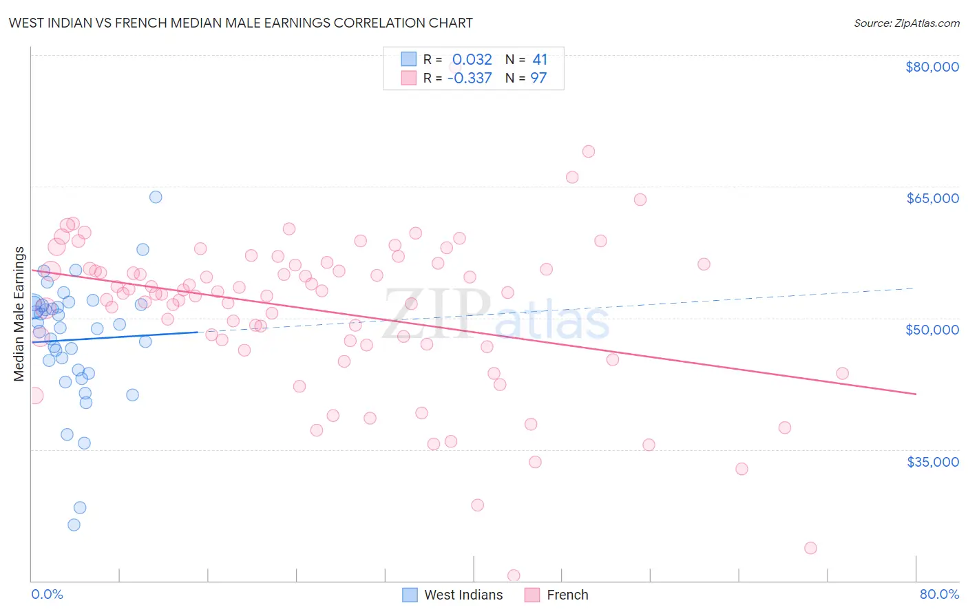 West Indian vs French Median Male Earnings