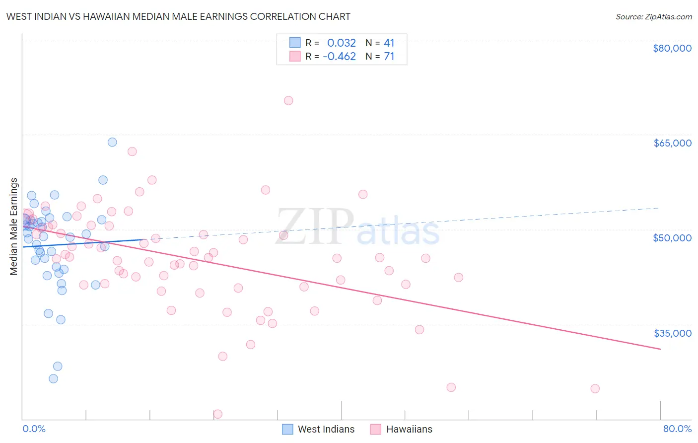 West Indian vs Hawaiian Median Male Earnings