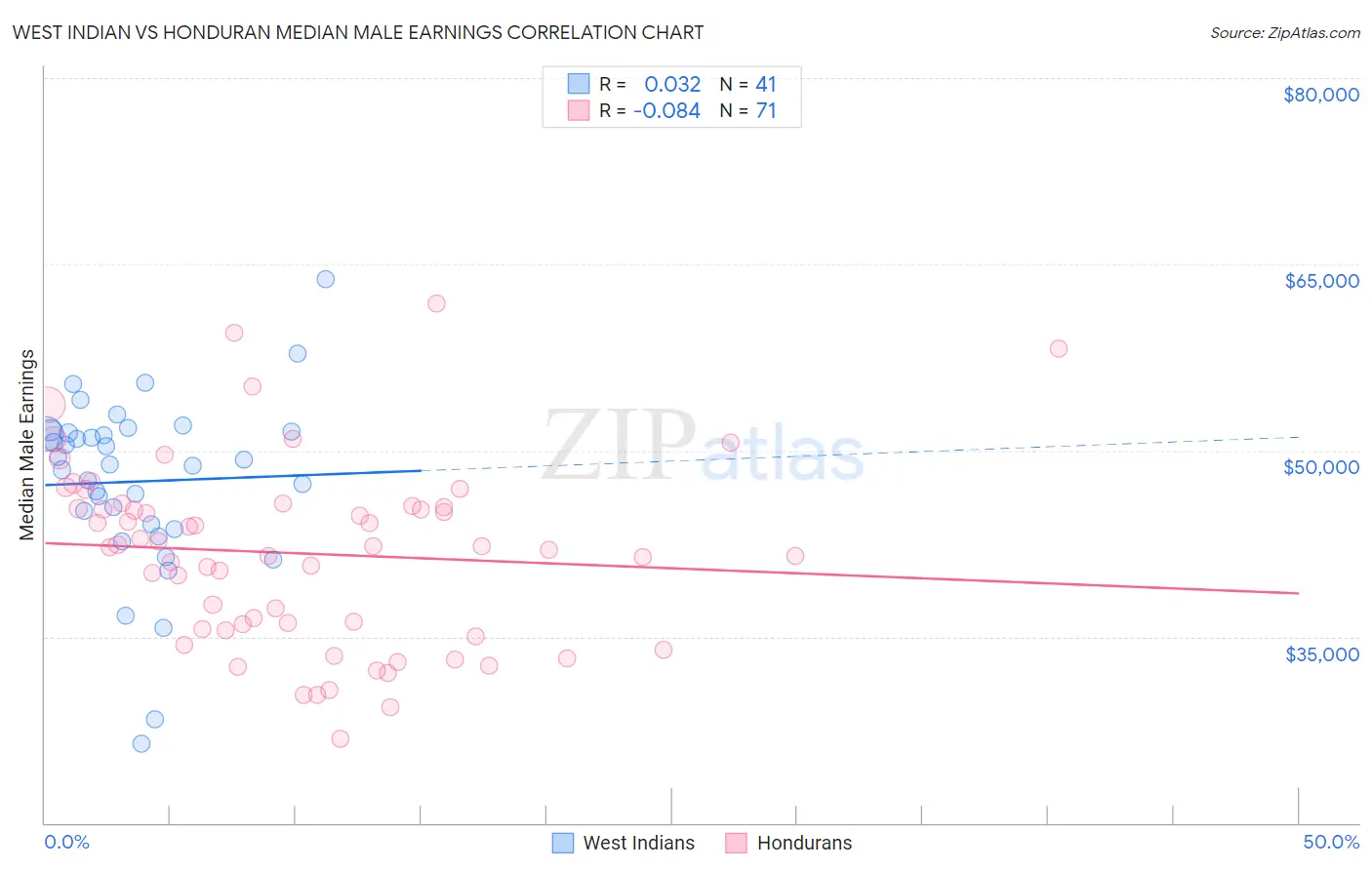 West Indian vs Honduran Median Male Earnings