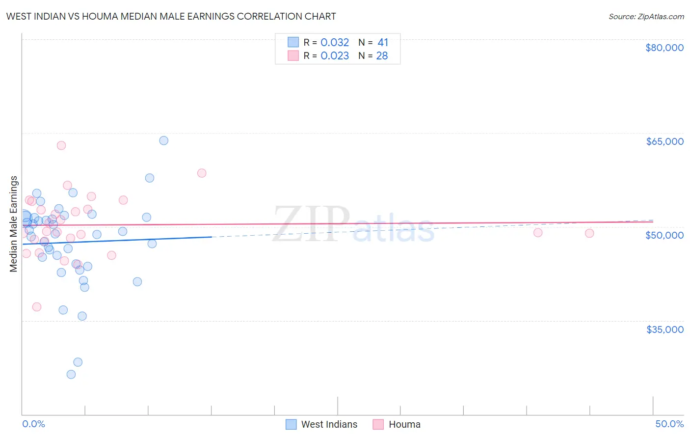 West Indian vs Houma Median Male Earnings