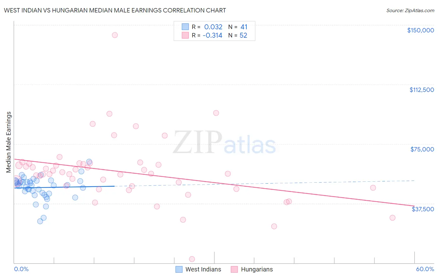 West Indian vs Hungarian Median Male Earnings