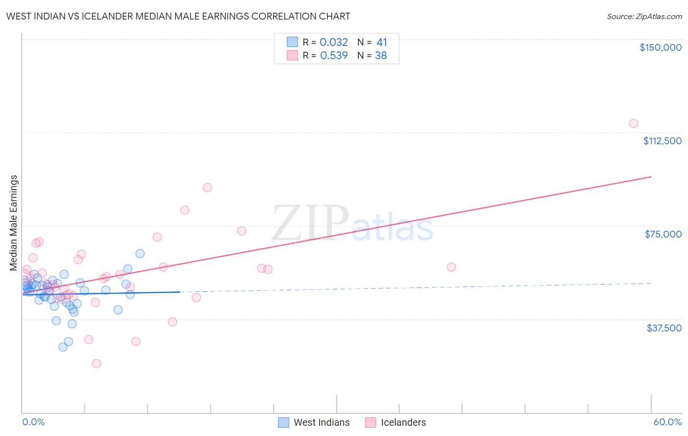 West Indian vs Icelander Median Male Earnings