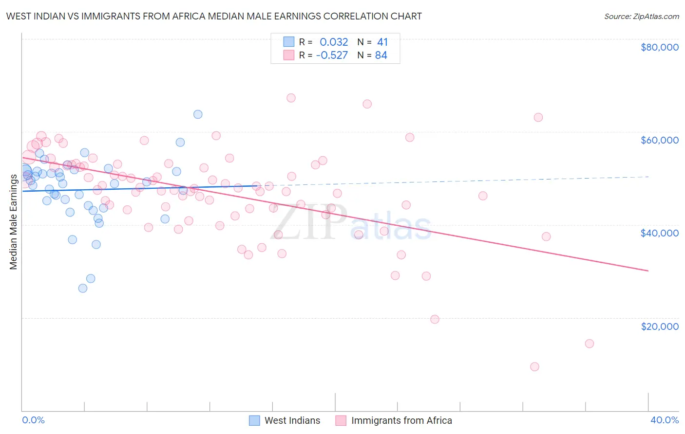 West Indian vs Immigrants from Africa Median Male Earnings
