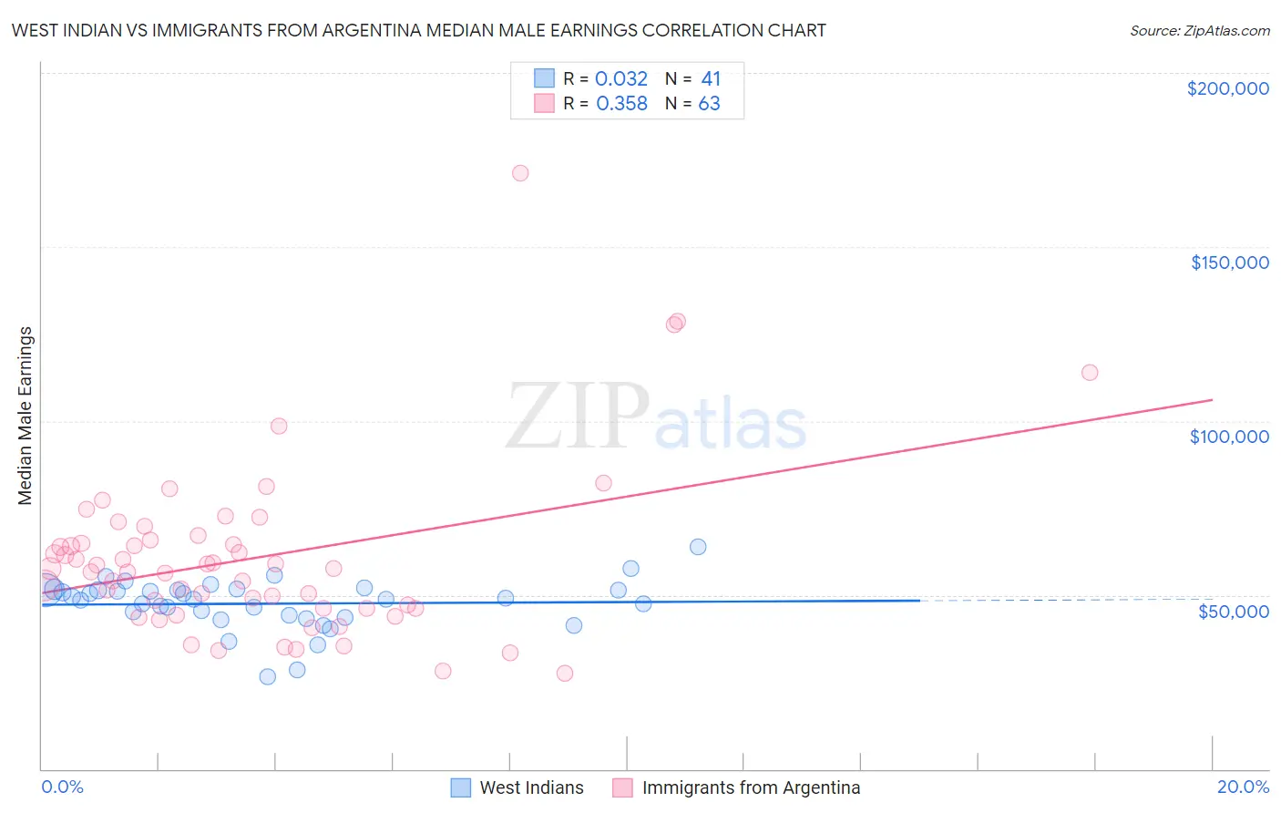 West Indian vs Immigrants from Argentina Median Male Earnings