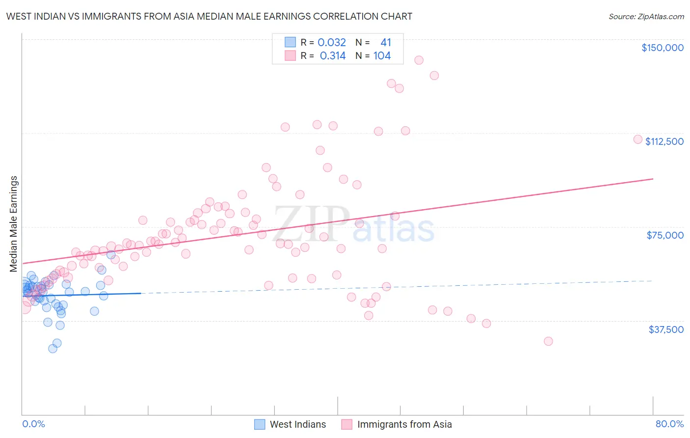 West Indian vs Immigrants from Asia Median Male Earnings