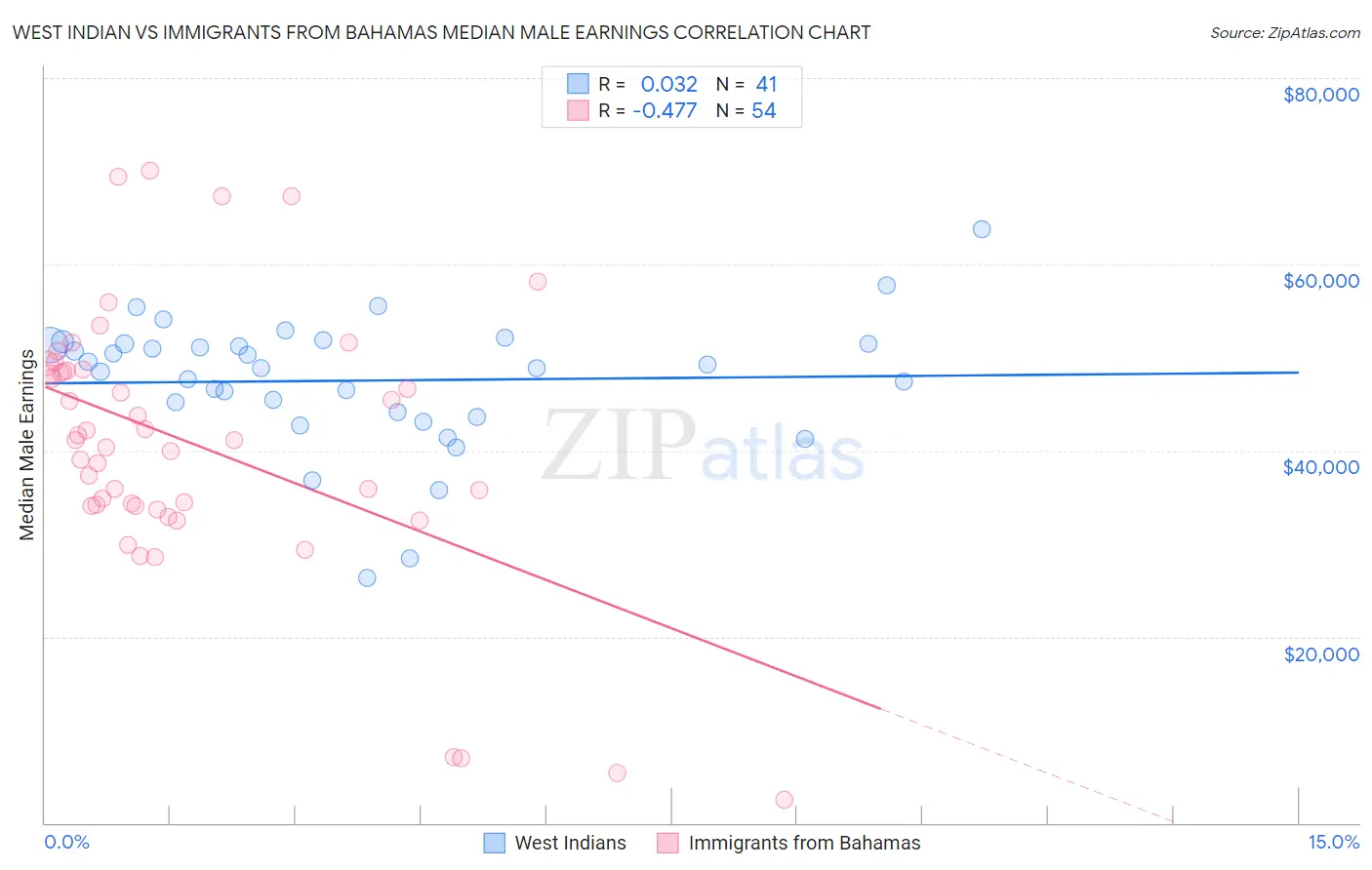 West Indian vs Immigrants from Bahamas Median Male Earnings