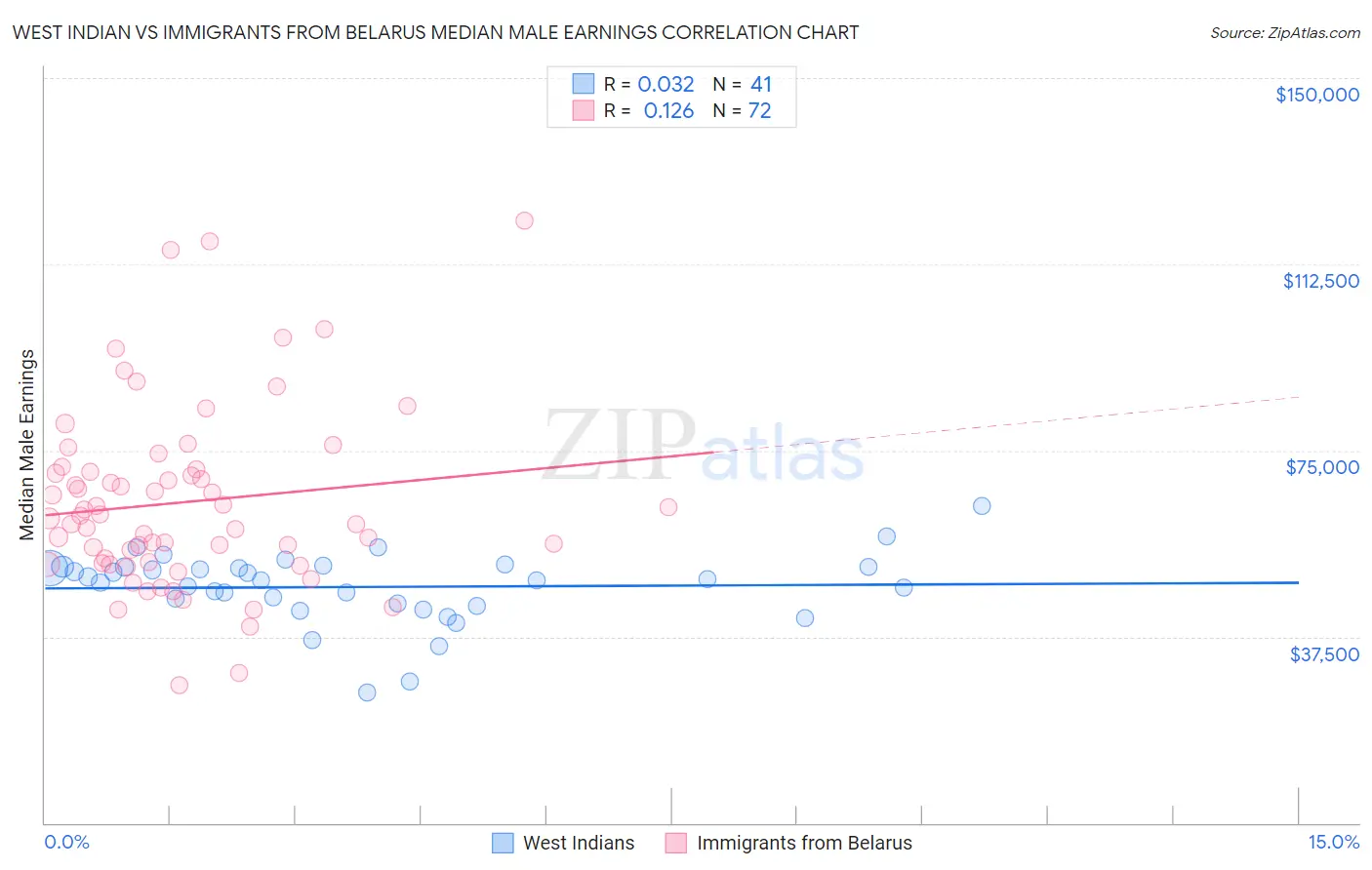 West Indian vs Immigrants from Belarus Median Male Earnings