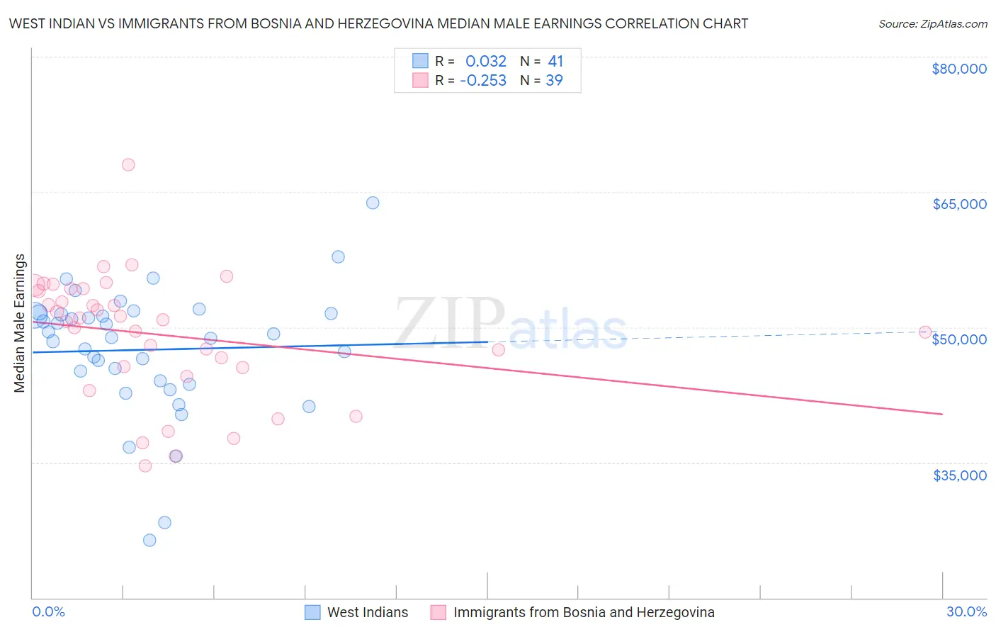 West Indian vs Immigrants from Bosnia and Herzegovina Median Male Earnings