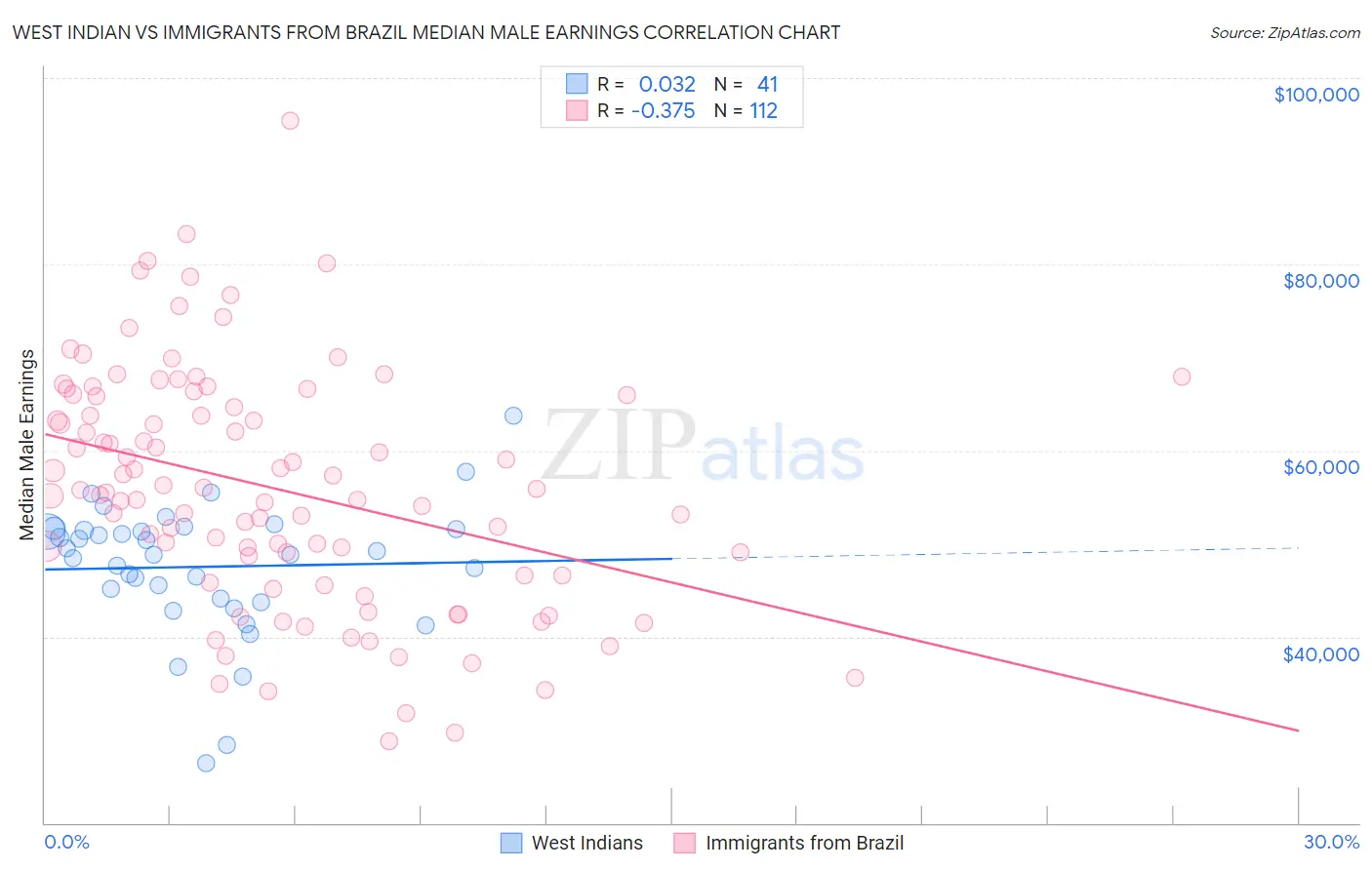 West Indian vs Immigrants from Brazil Median Male Earnings