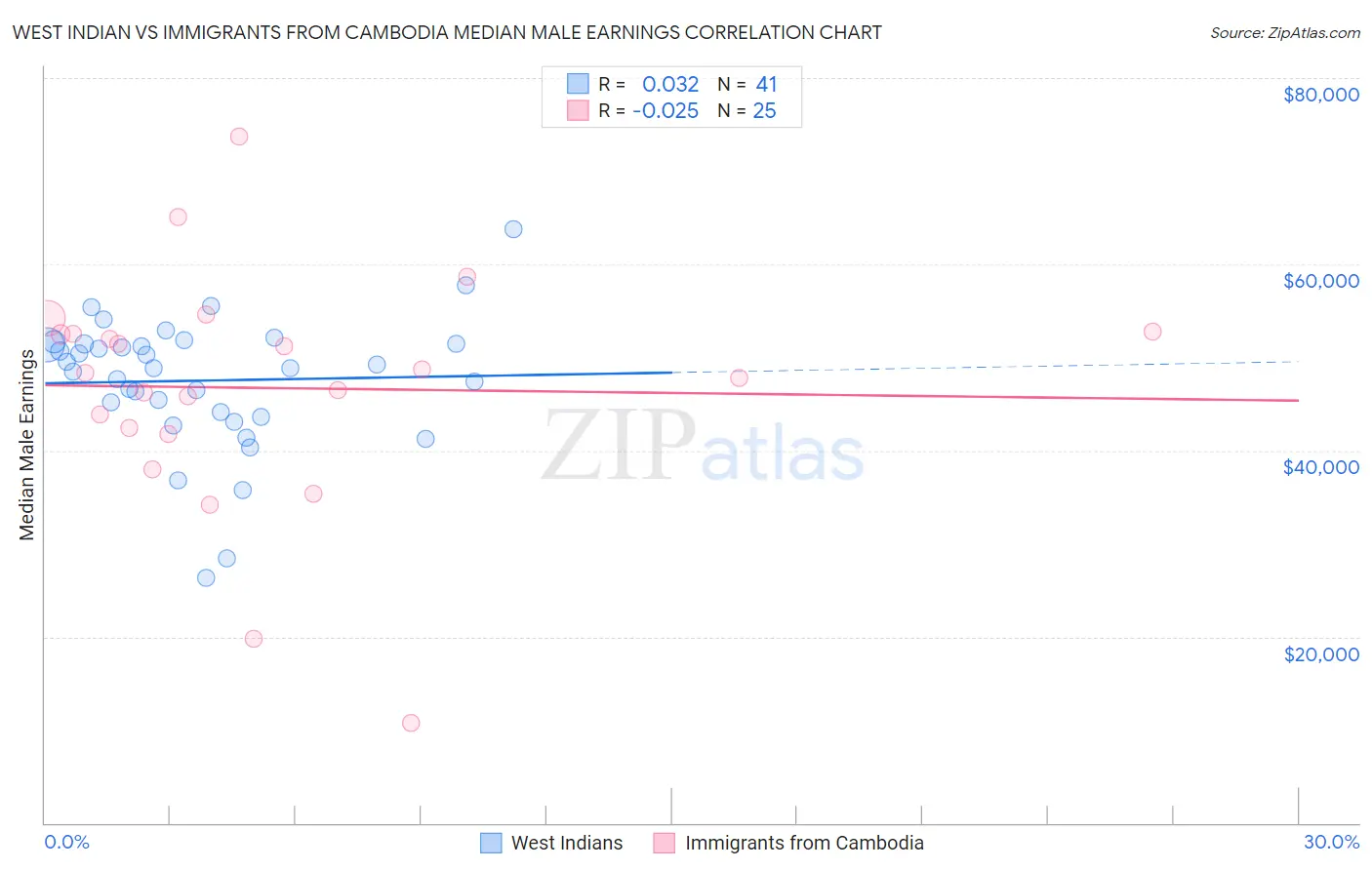 West Indian vs Immigrants from Cambodia Median Male Earnings