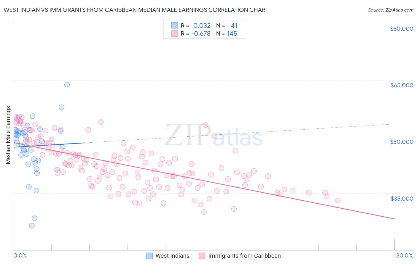 West Indian vs Immigrants from Caribbean Median Male Earnings