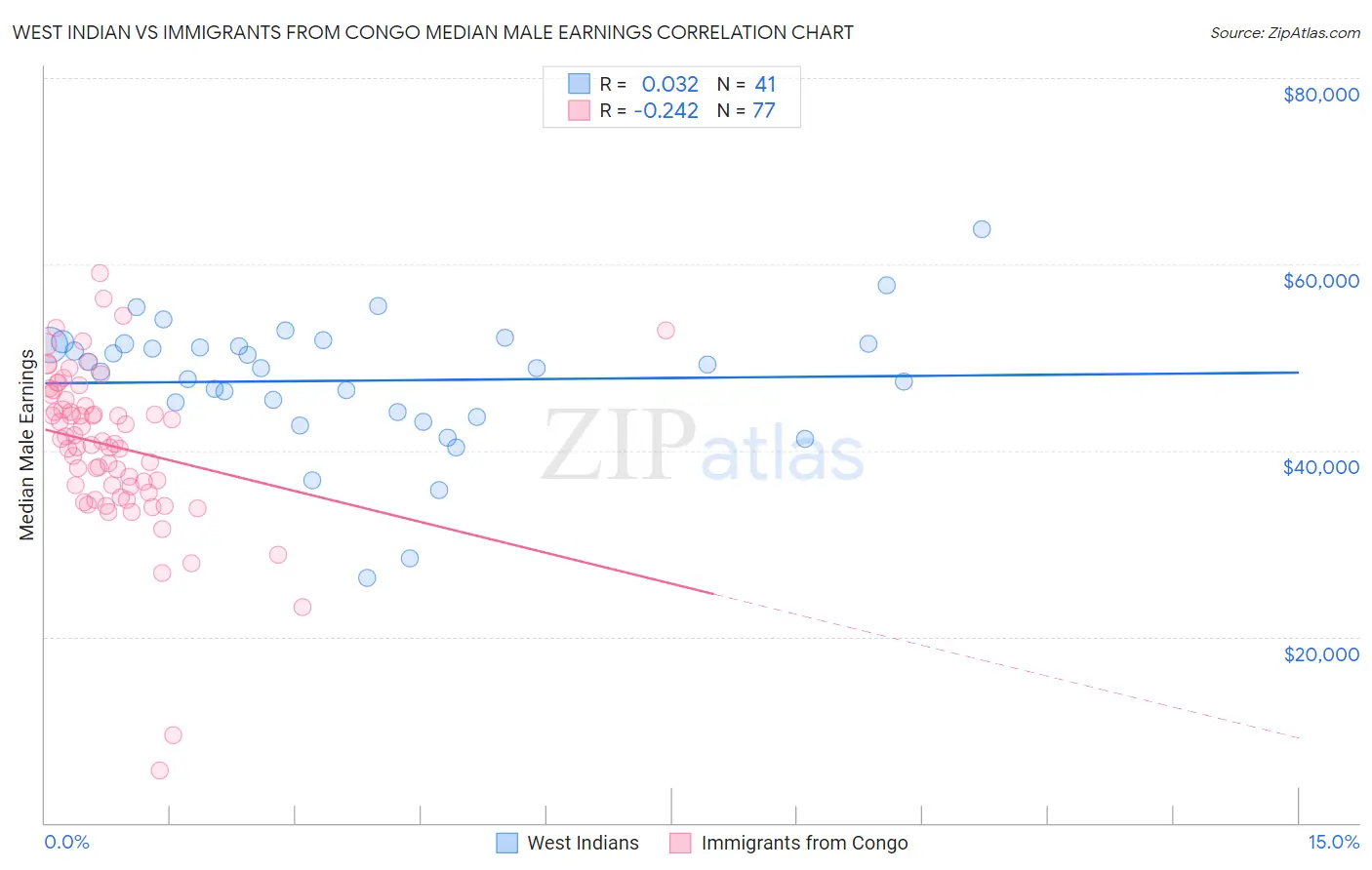 West Indian vs Immigrants from Congo Median Male Earnings