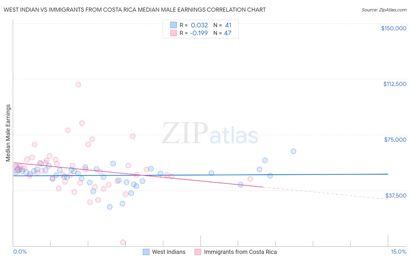 West Indian vs Immigrants from Costa Rica Median Male Earnings