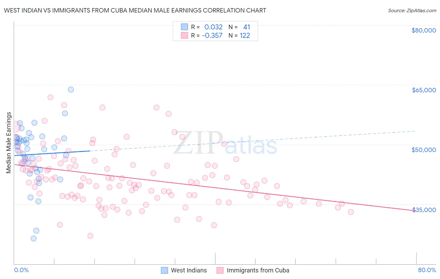 West Indian vs Immigrants from Cuba Median Male Earnings