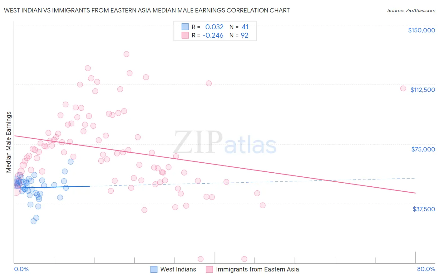 West Indian vs Immigrants from Eastern Asia Median Male Earnings